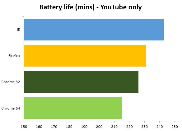 Chrome does drain the life out of your laptop battery